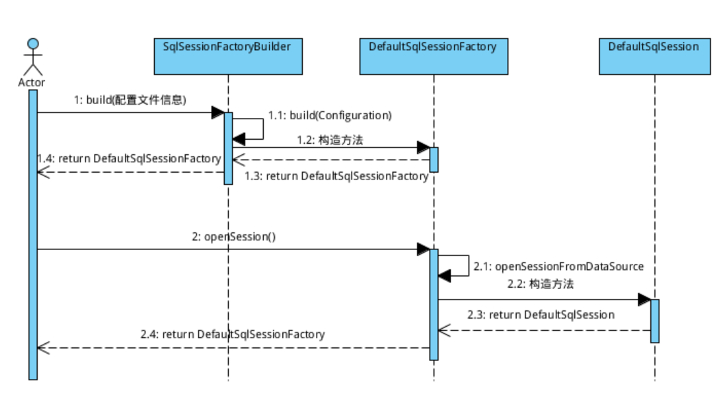 Mybatis_code02