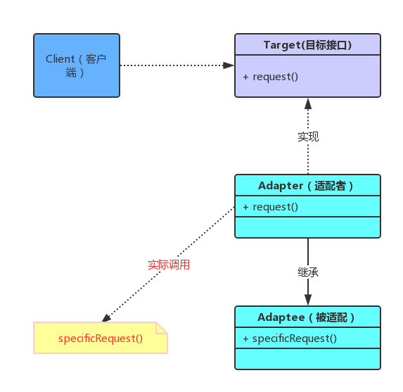 适配器模式