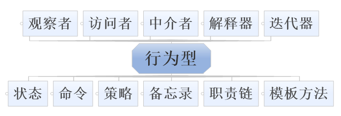 设计模式-行为型