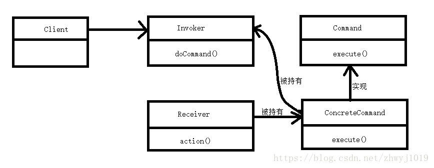 命令模式类图1