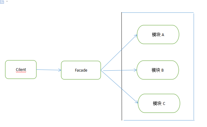 外观模式示意图