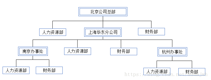 组合模式示例图