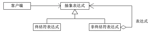 解释器模类图