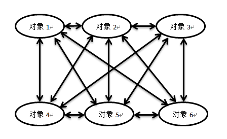 中介者模式1