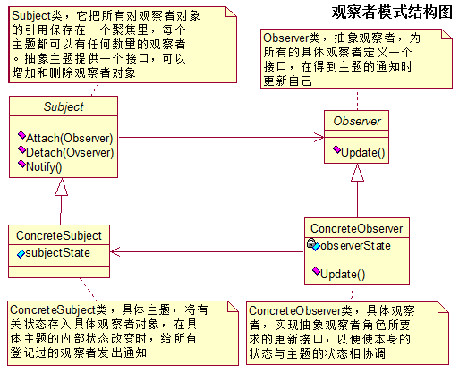 观察者模式类图