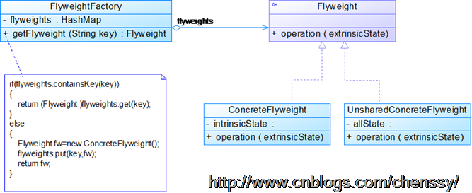 享元模式类图