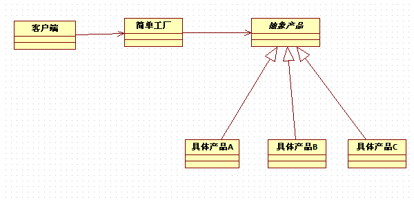 简单工厂模式