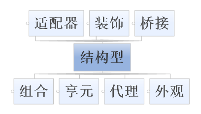 设计模式-结构型