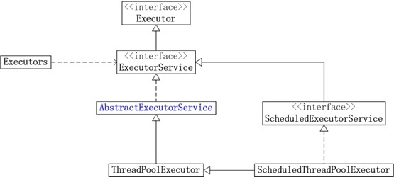 executor类图