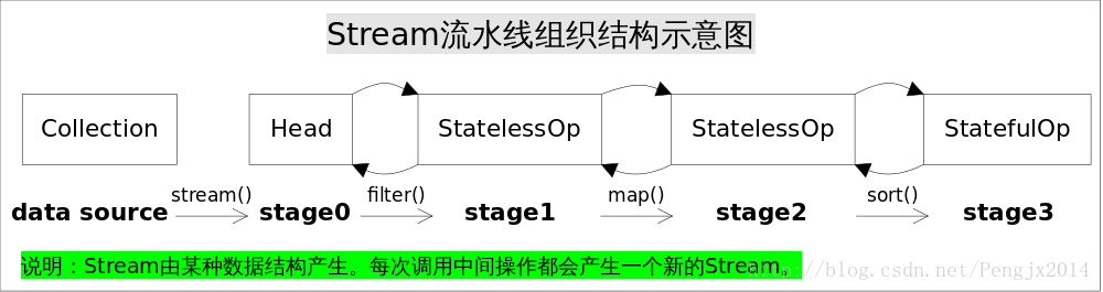 stream流水线组织结构示意图