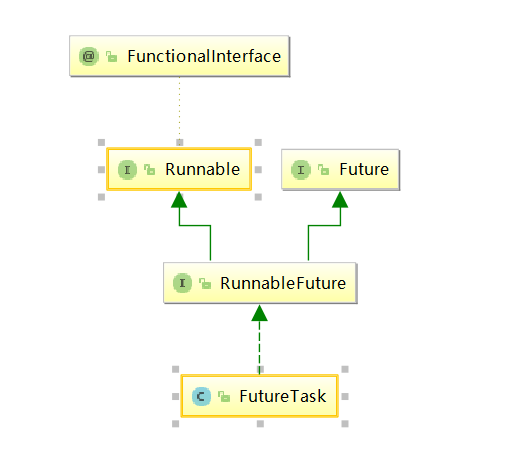 futureTask