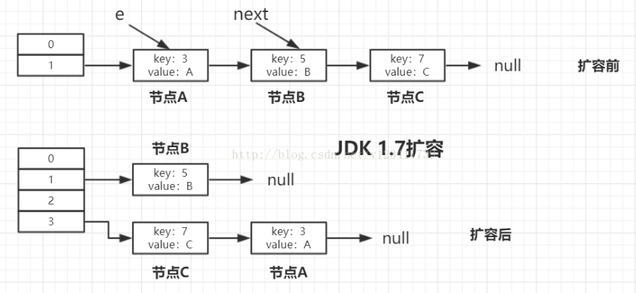 hashMap扩容