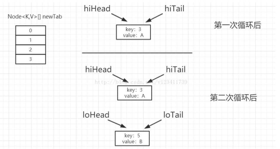 hashMap 具体扩容图2