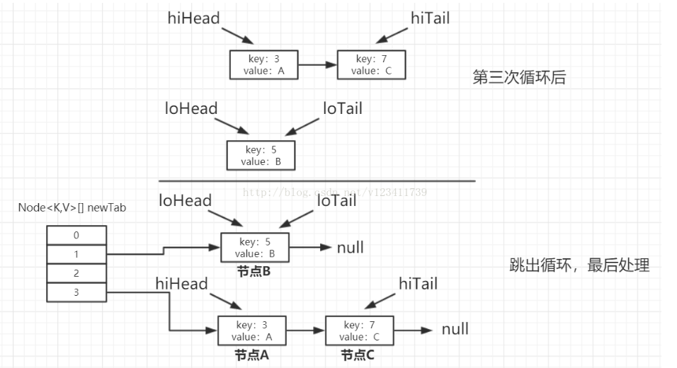 hashMap 具体扩容图3