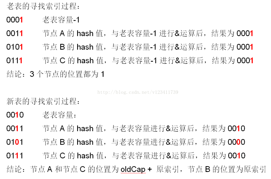 hashMap扩容计算索引位置