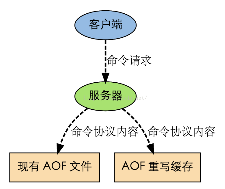 redis持久化1