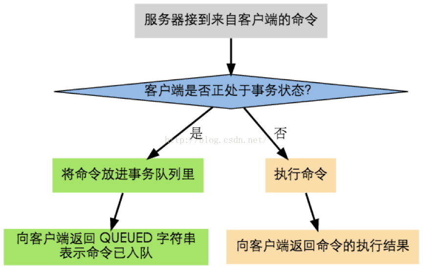 redis任务入队1