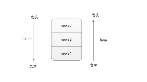 redis lpushandlpop