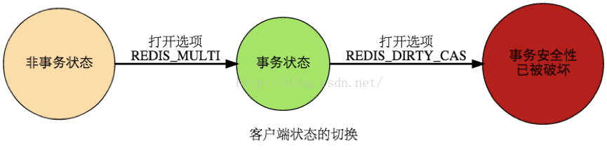 redis监视器选项