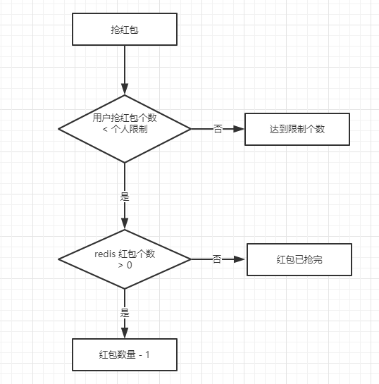 redis红包