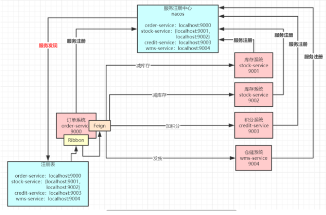 SpringCloud_code01