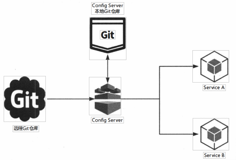 gitConfigServer