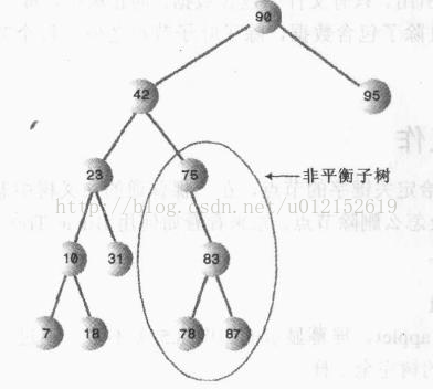 二叉非平衡树