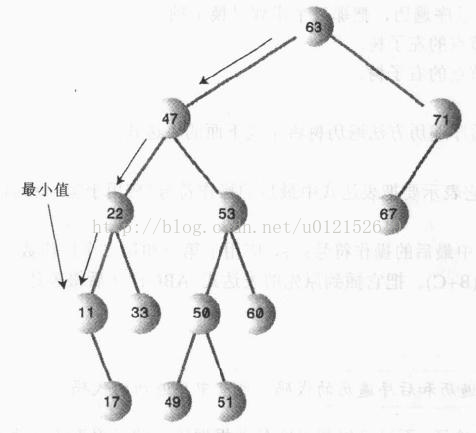 二叉树查找最值