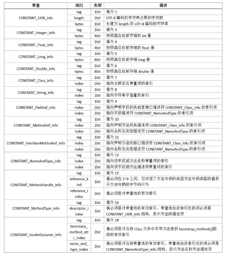 常量池中的14种常量的结构总表2