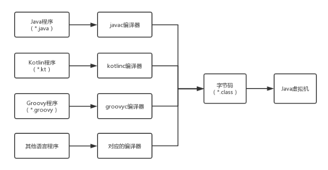 Java虚拟机提供的语言无关性