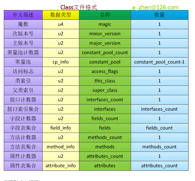 class文件格式