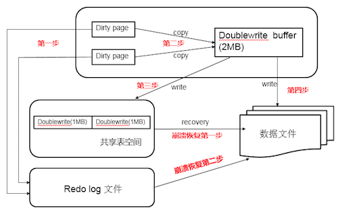 Mysql_doublewrite